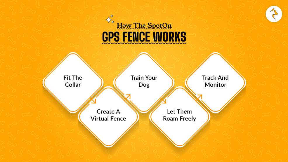 How the SpotOn GPS Fence Works